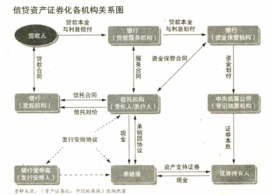 地方融資平臺(tái)貸款納入鼓勵(lì)范圍——500億蛋糕來了！ 信貸資產(chǎn)證券化正式重啟